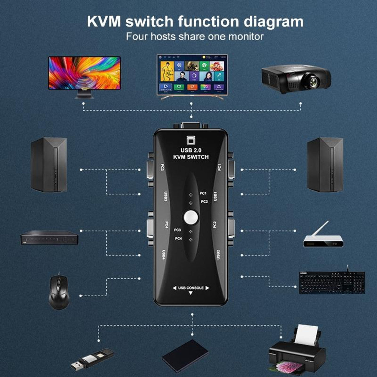 4 Port USB 2.0 KVM Switch Box